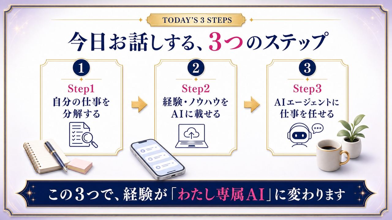 今日の3Step