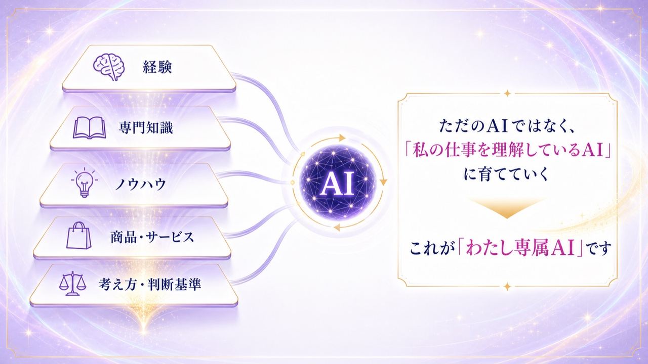 Step2|経験・ノウハウをAIに載せる