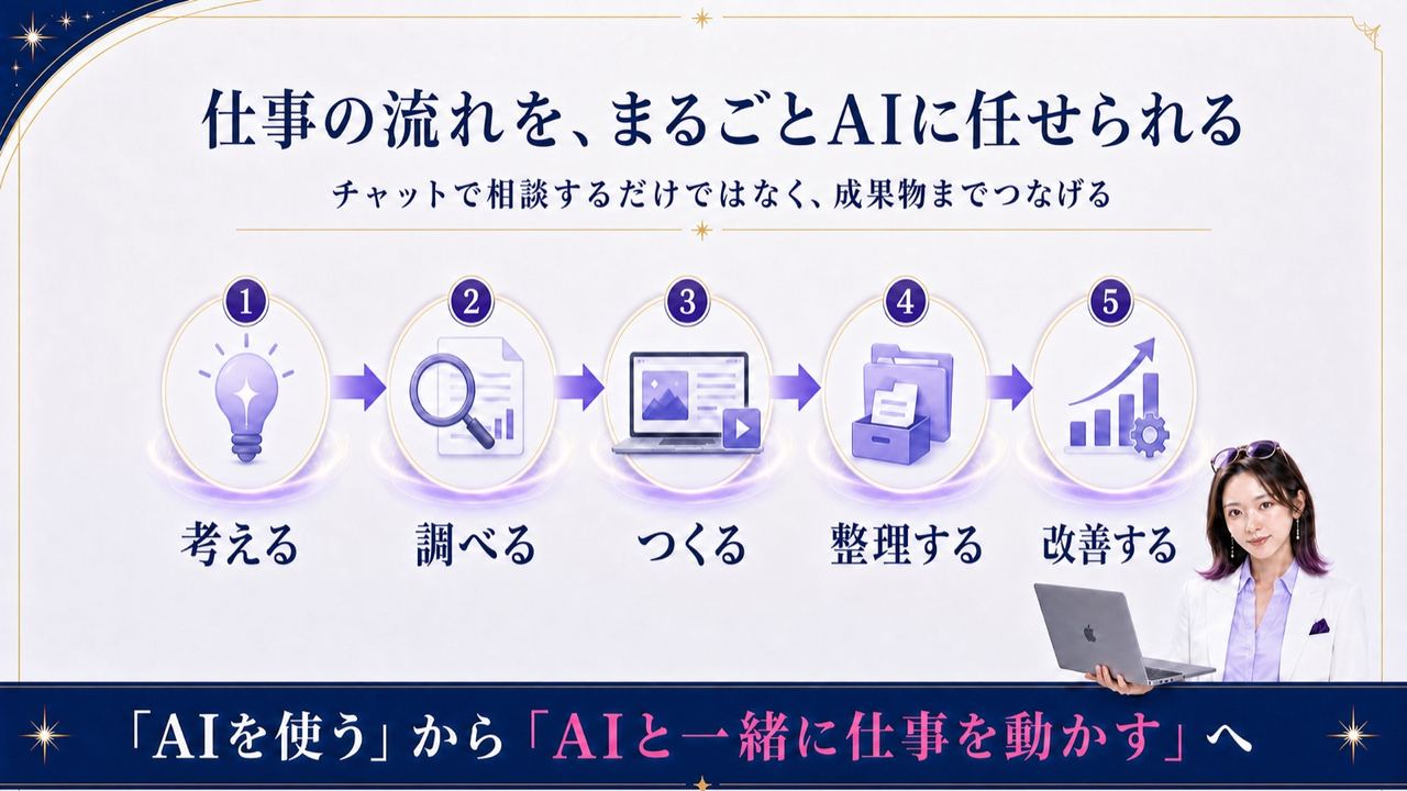 Step3|AIエージェントに仕事を任せる